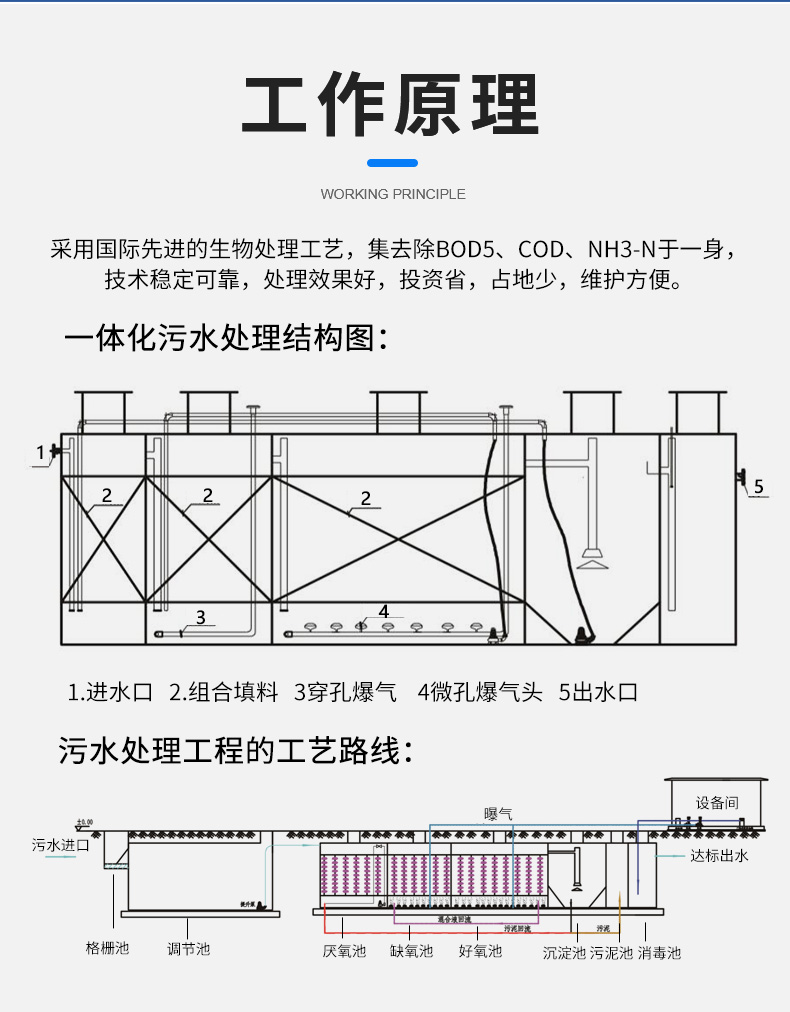 裝飾板一體化污水處理設(shè)備(圖9)
